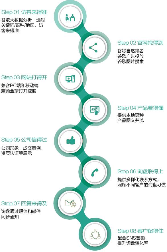 外貿(mào)牛服務(wù)流程